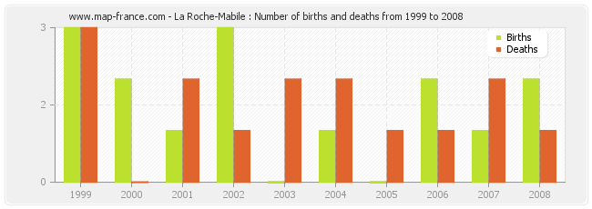La Roche-Mabile : Number of births and deaths from 1999 to 2008
